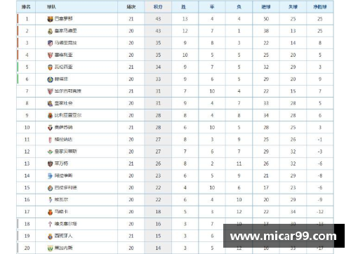 太阳成集团tyc9728官方网站西甲联赛积分榜：皇马力压巴萨登顶，塞维利亚紧追其后